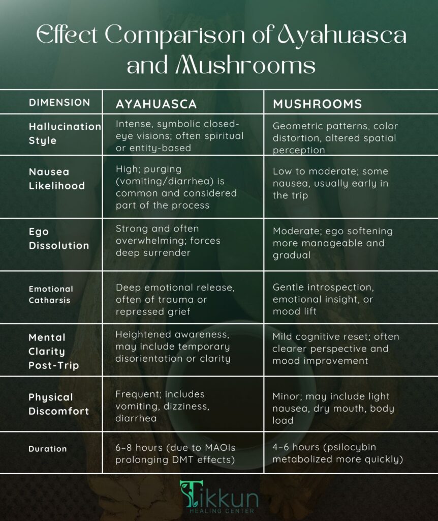 Effect Comparison of Ayahuasca and Mushrooms